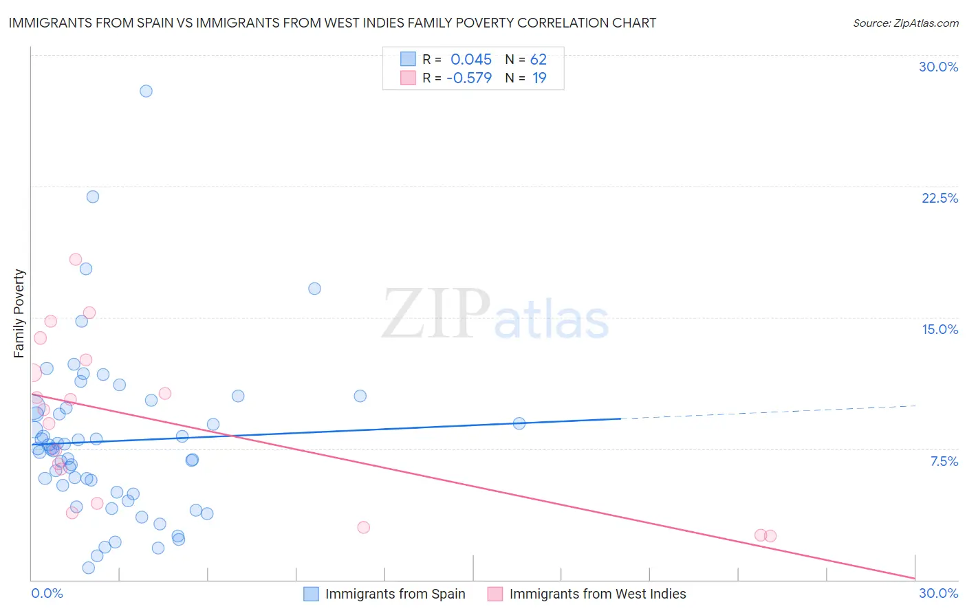 Immigrants from Spain vs Immigrants from West Indies Family Poverty