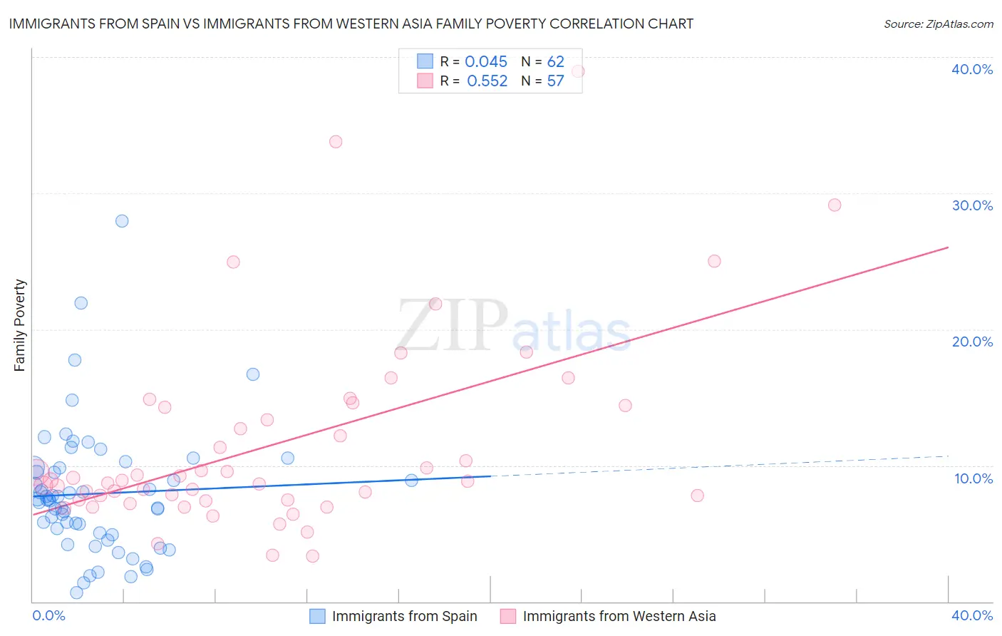 Immigrants from Spain vs Immigrants from Western Asia Family Poverty