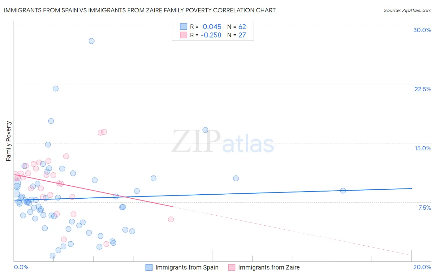 Immigrants from Spain vs Immigrants from Zaire Family Poverty