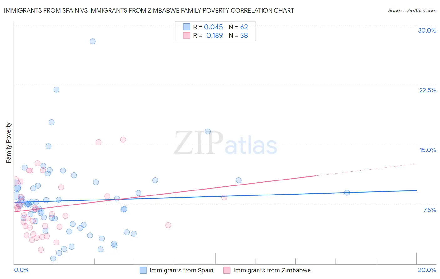 Immigrants from Spain vs Immigrants from Zimbabwe Family Poverty