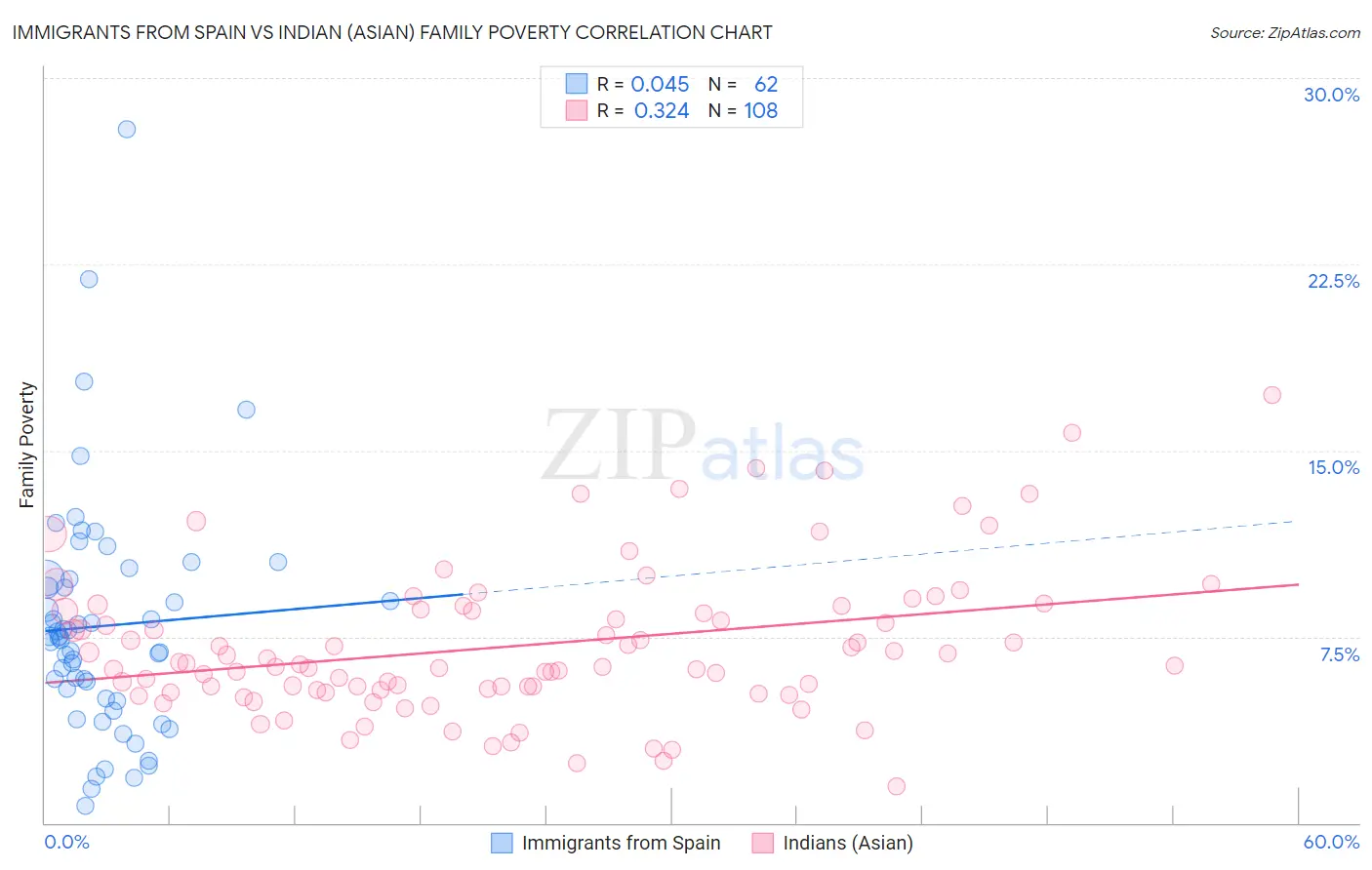 Immigrants from Spain vs Indian (Asian) Family Poverty