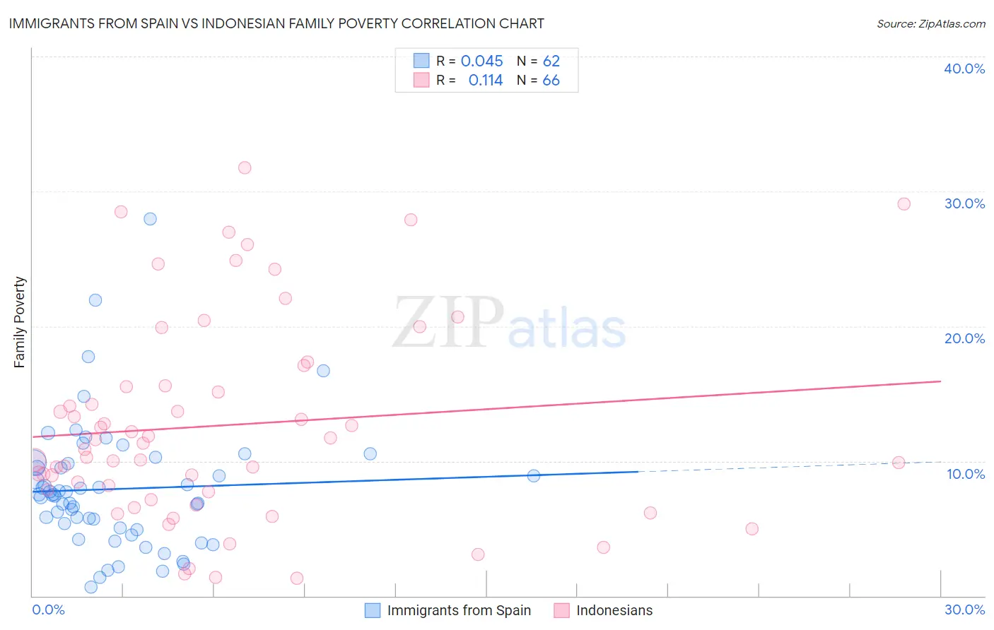 Immigrants from Spain vs Indonesian Family Poverty