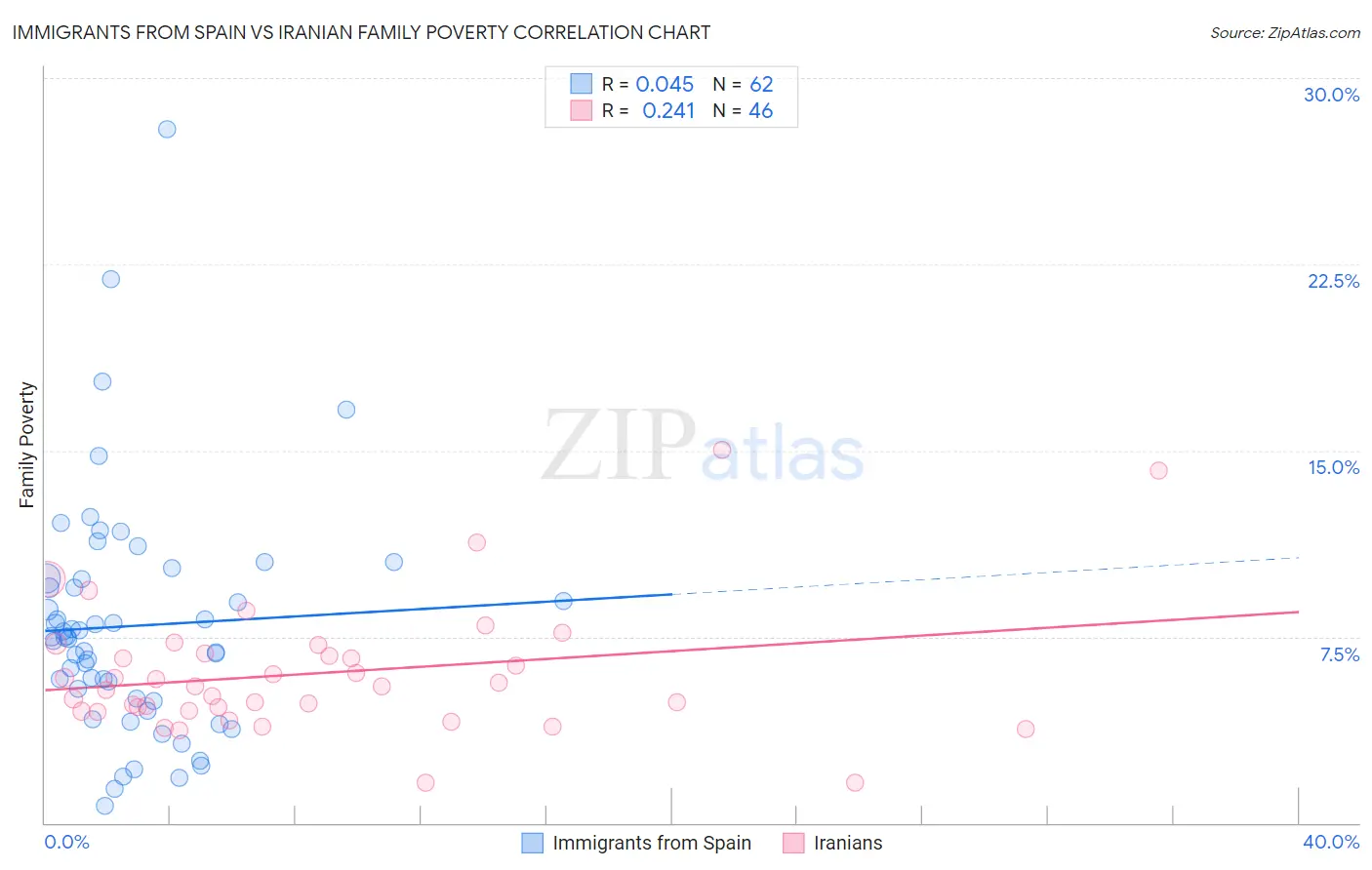 Immigrants from Spain vs Iranian Family Poverty