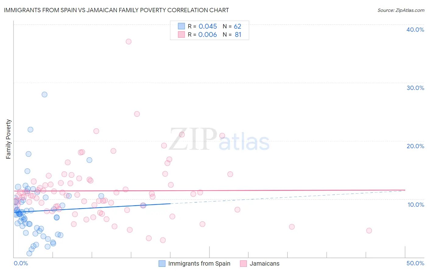 Immigrants from Spain vs Jamaican Family Poverty