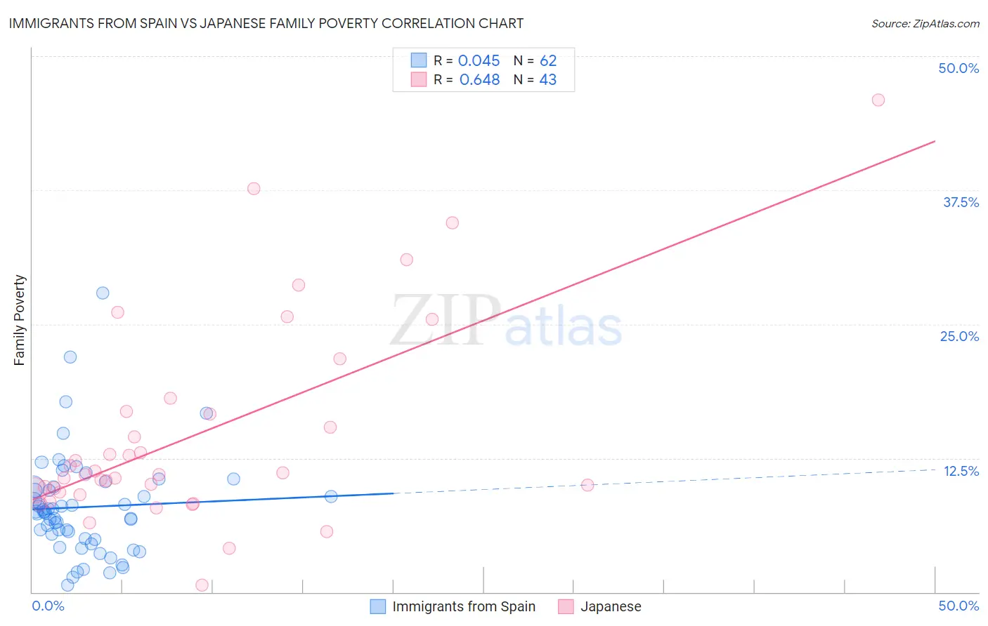 Immigrants from Spain vs Japanese Family Poverty