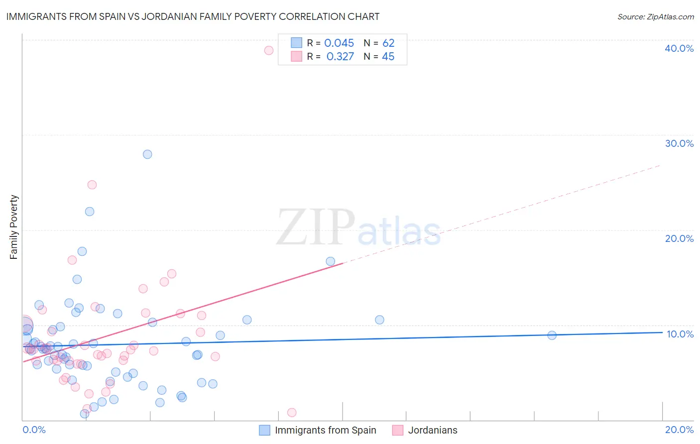 Immigrants from Spain vs Jordanian Family Poverty