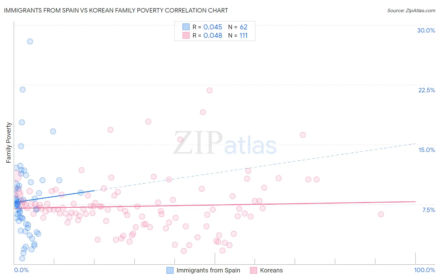 Immigrants from Spain vs Korean Family Poverty