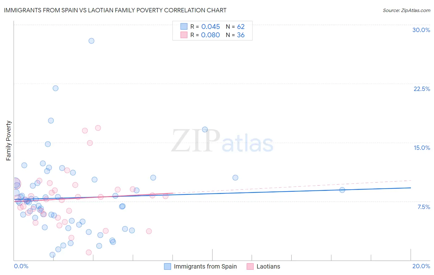 Immigrants from Spain vs Laotian Family Poverty