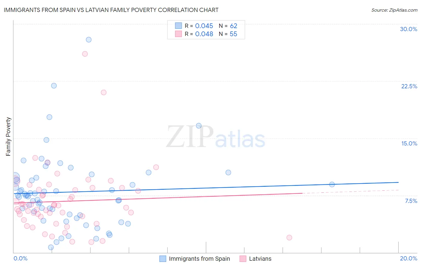 Immigrants from Spain vs Latvian Family Poverty