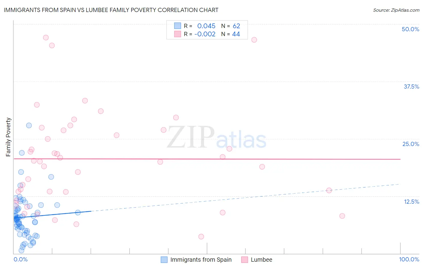 Immigrants from Spain vs Lumbee Family Poverty