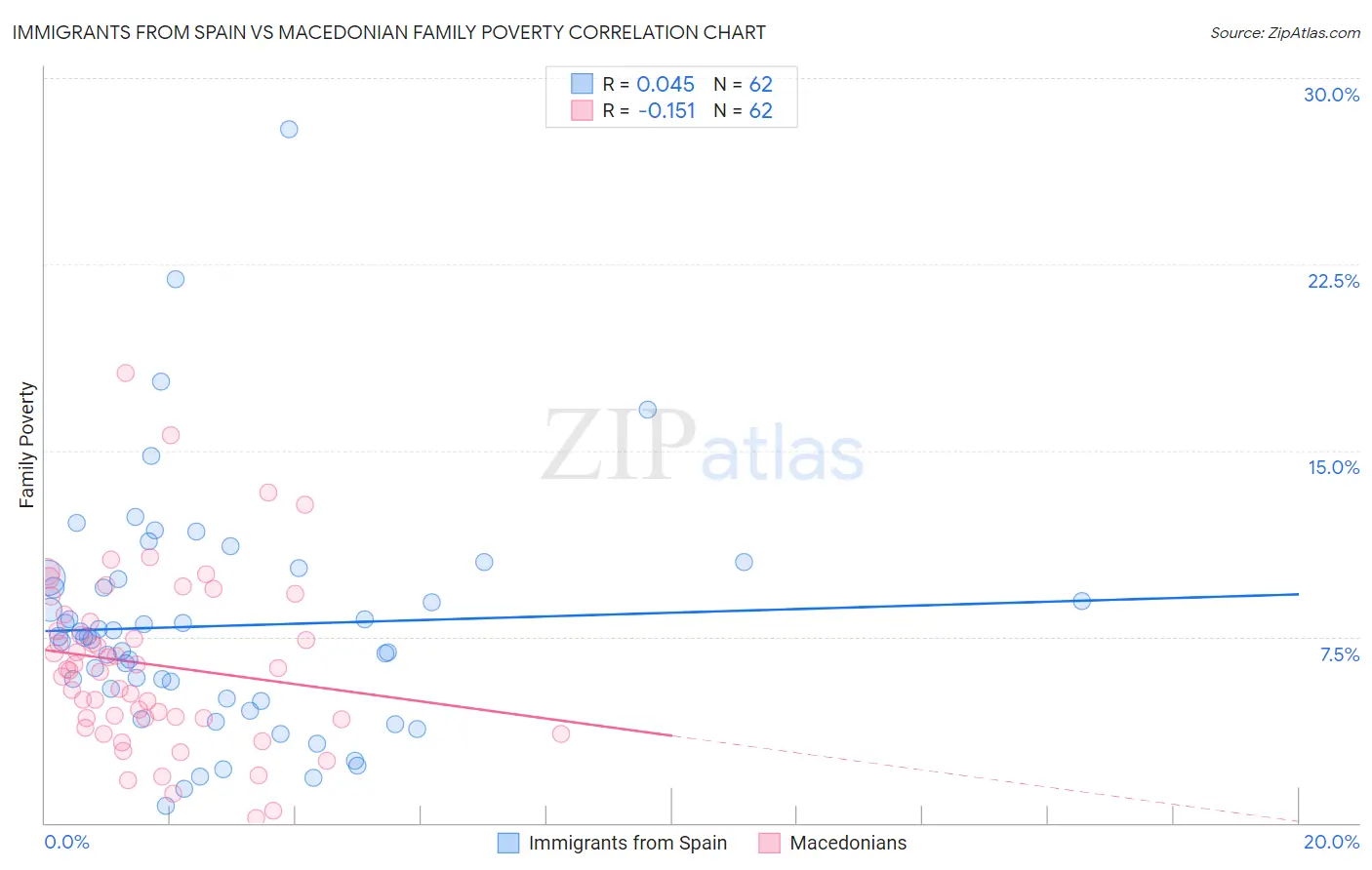 Immigrants from Spain vs Macedonian Family Poverty