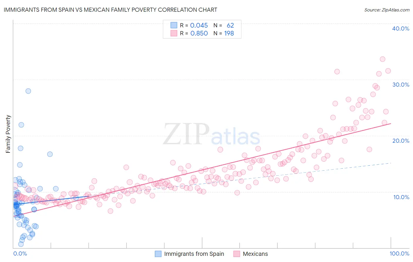 Immigrants from Spain vs Mexican Family Poverty
