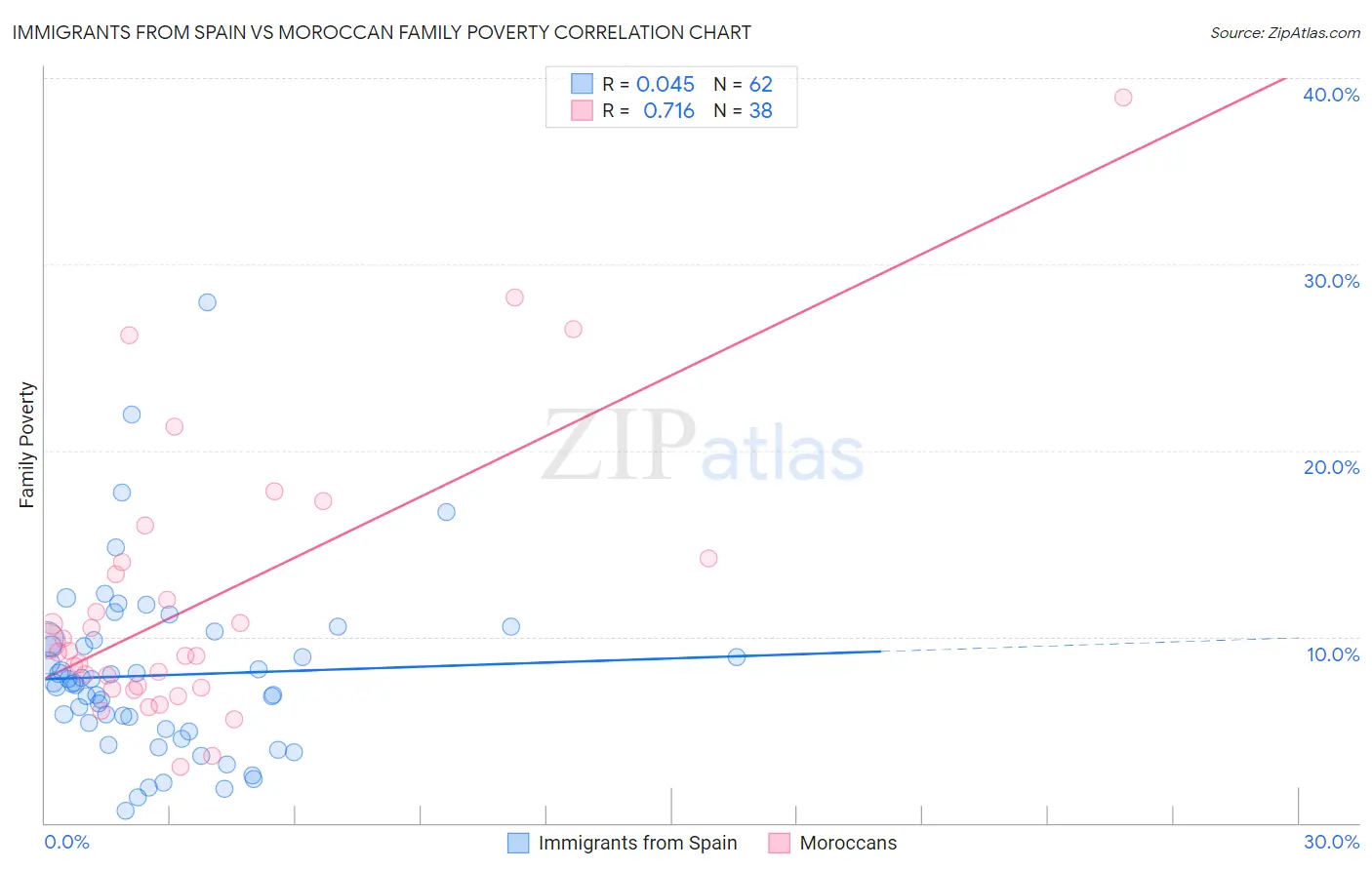 Immigrants from Spain vs Moroccan Family Poverty