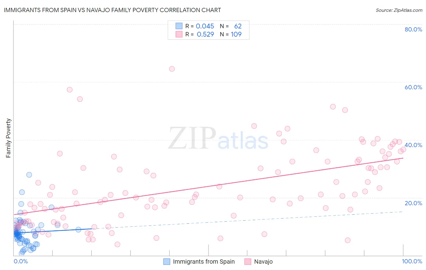 Immigrants from Spain vs Navajo Family Poverty