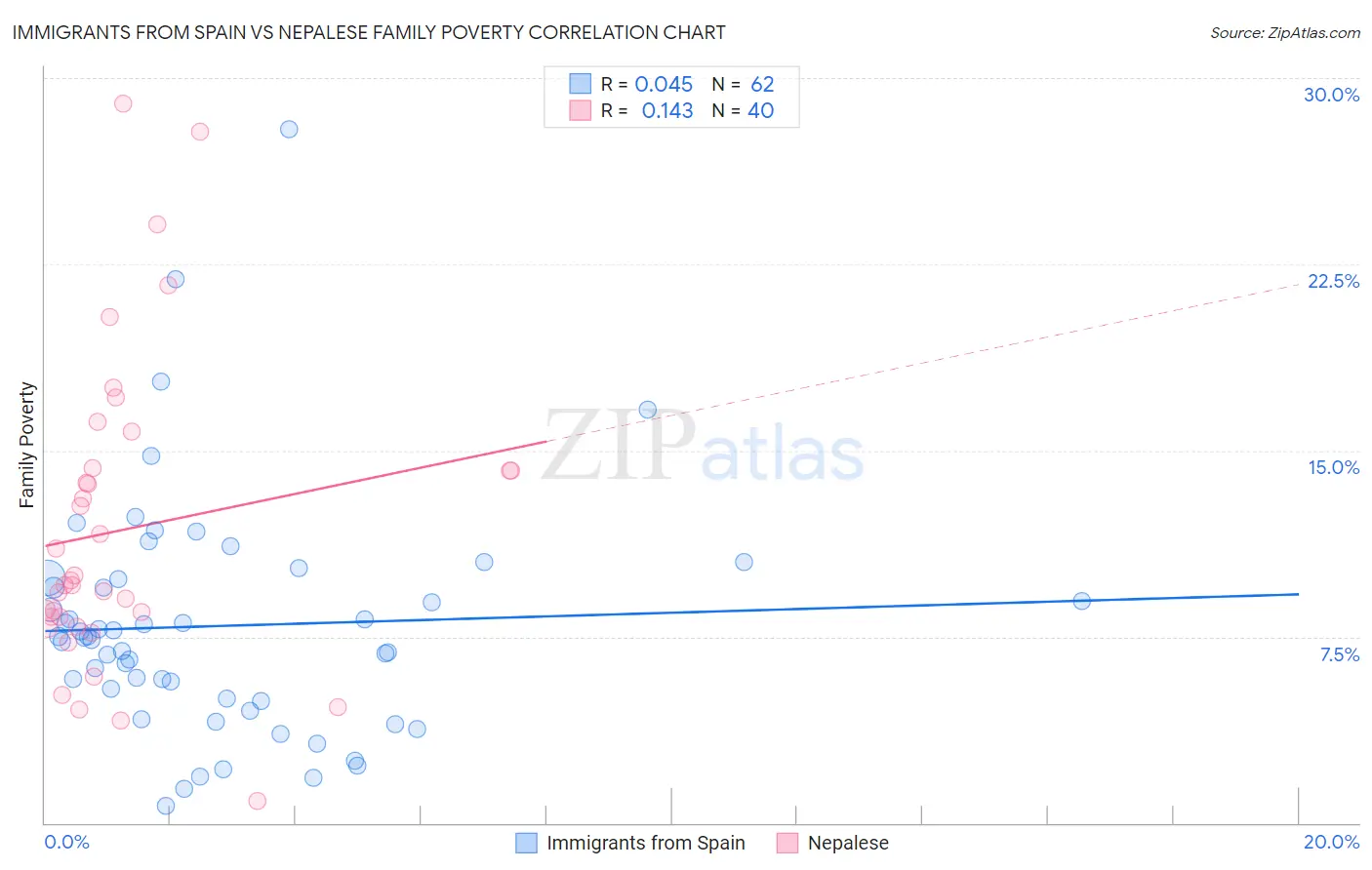 Immigrants from Spain vs Nepalese Family Poverty