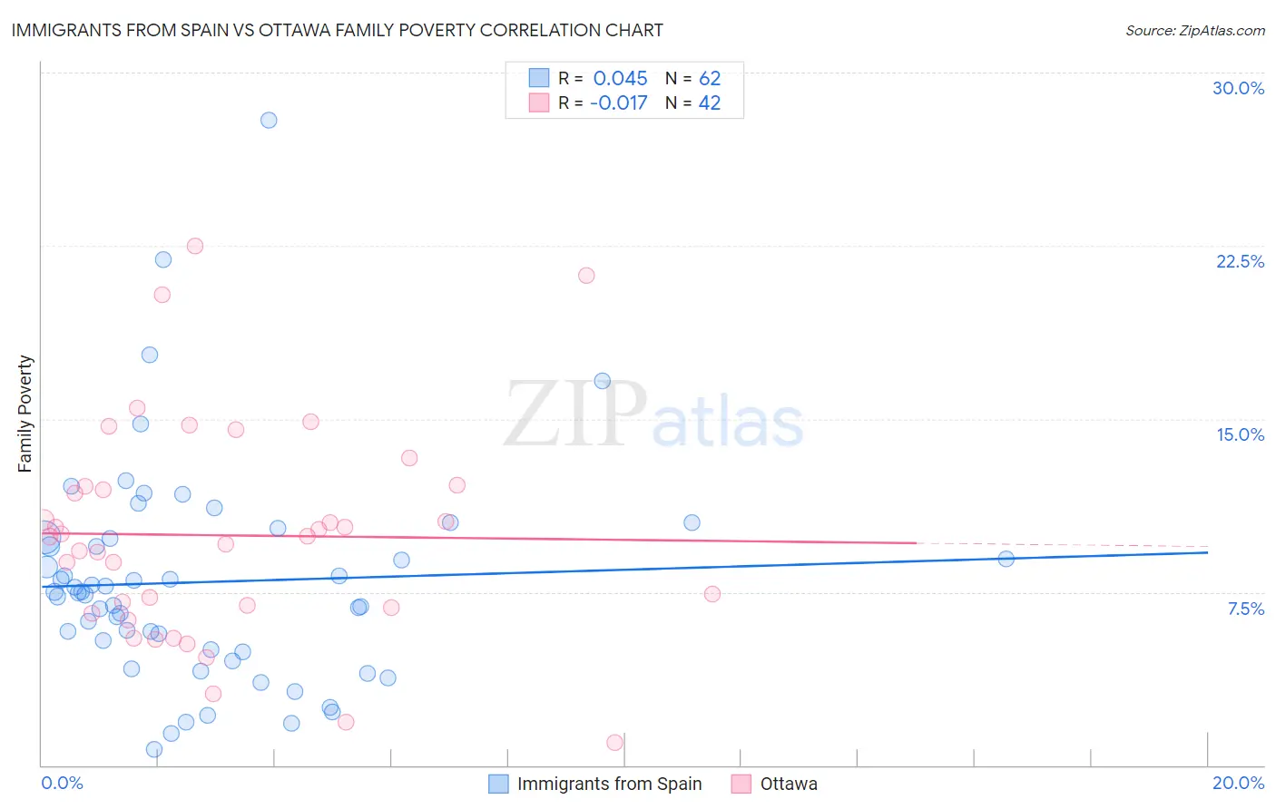 Immigrants from Spain vs Ottawa Family Poverty