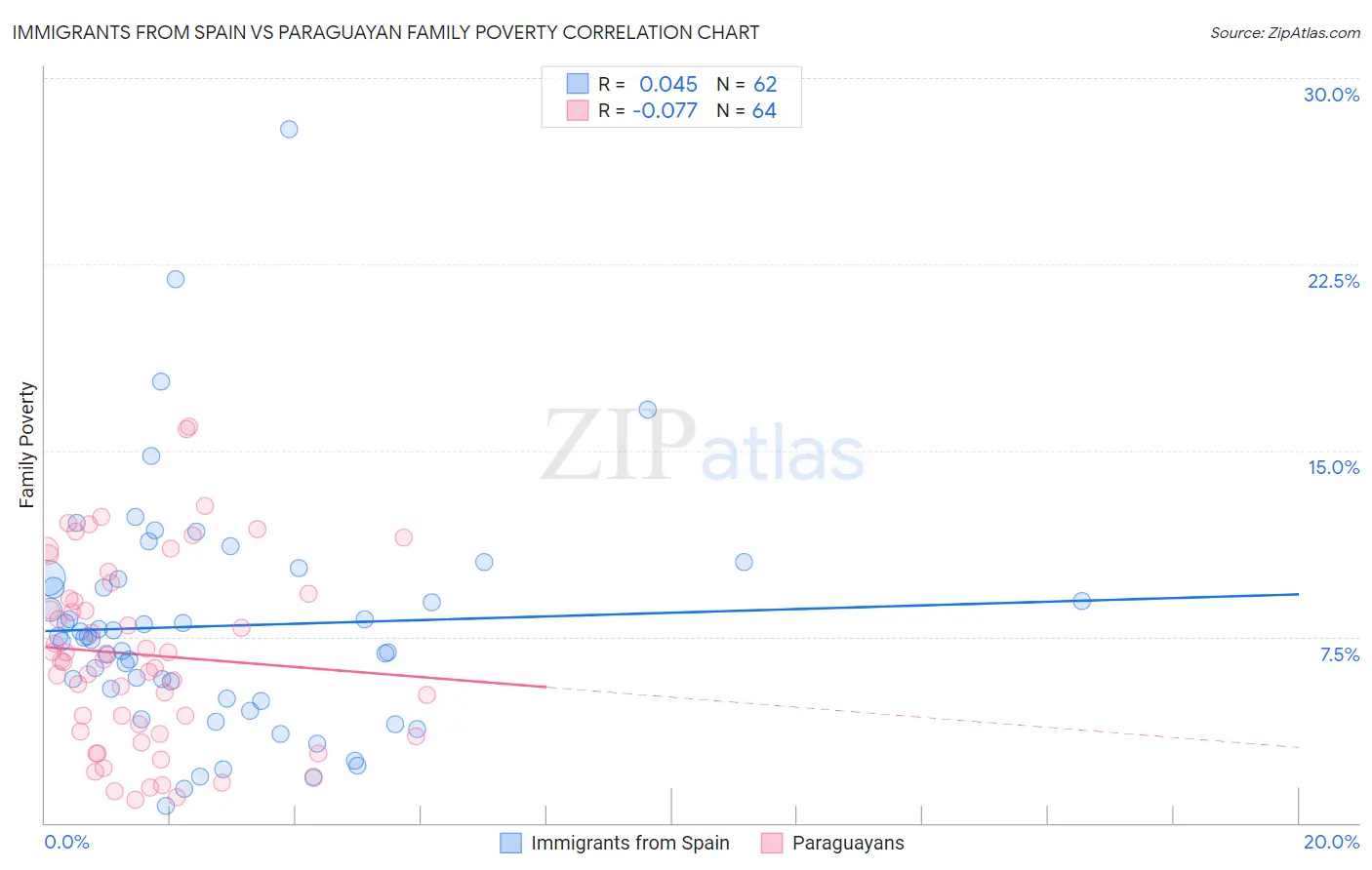 Immigrants from Spain vs Paraguayan Family Poverty