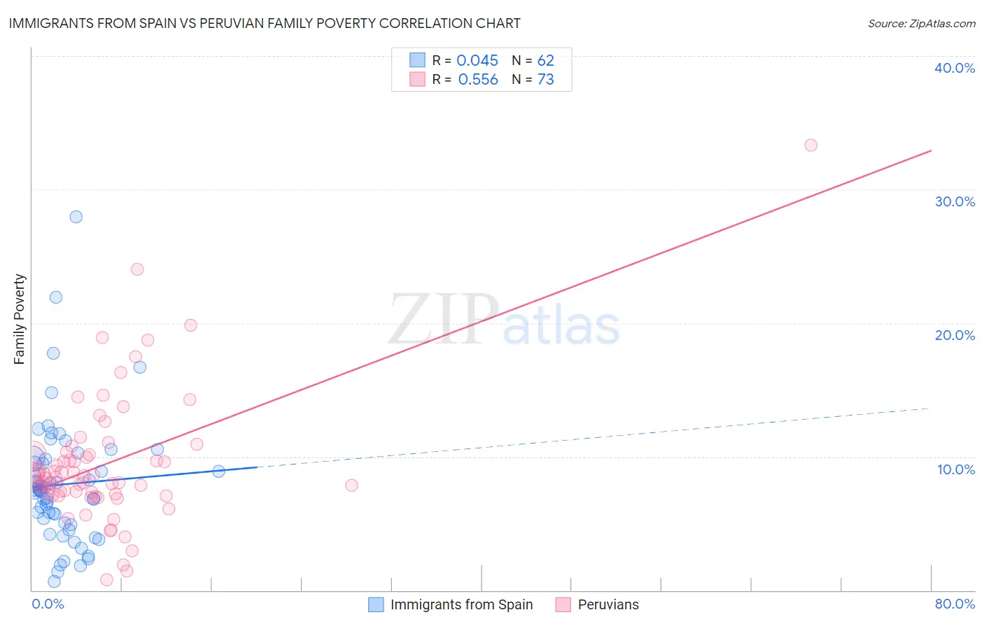 Immigrants from Spain vs Peruvian Family Poverty