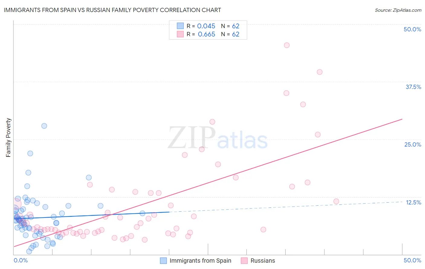 Immigrants from Spain vs Russian Family Poverty