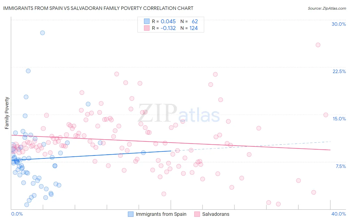 Immigrants from Spain vs Salvadoran Family Poverty