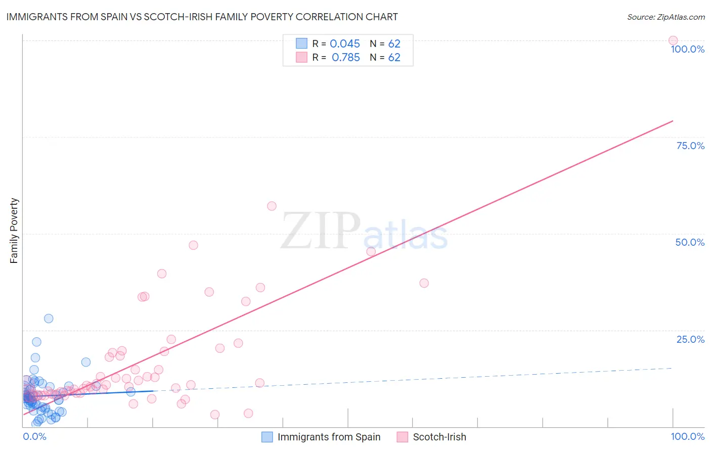 Immigrants from Spain vs Scotch-Irish Family Poverty