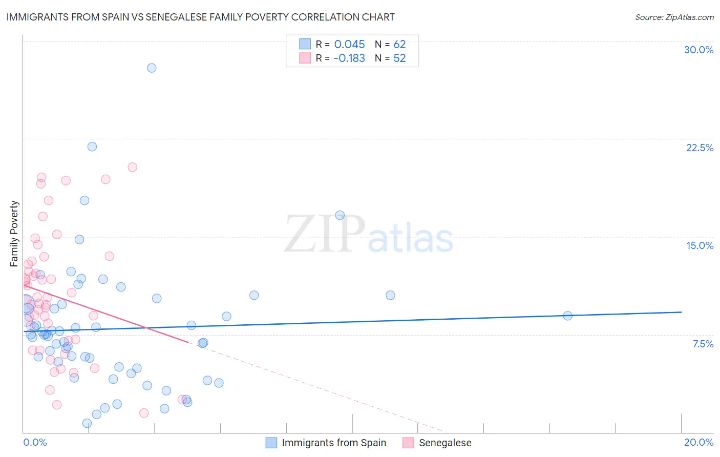 Immigrants from Spain vs Senegalese Family Poverty