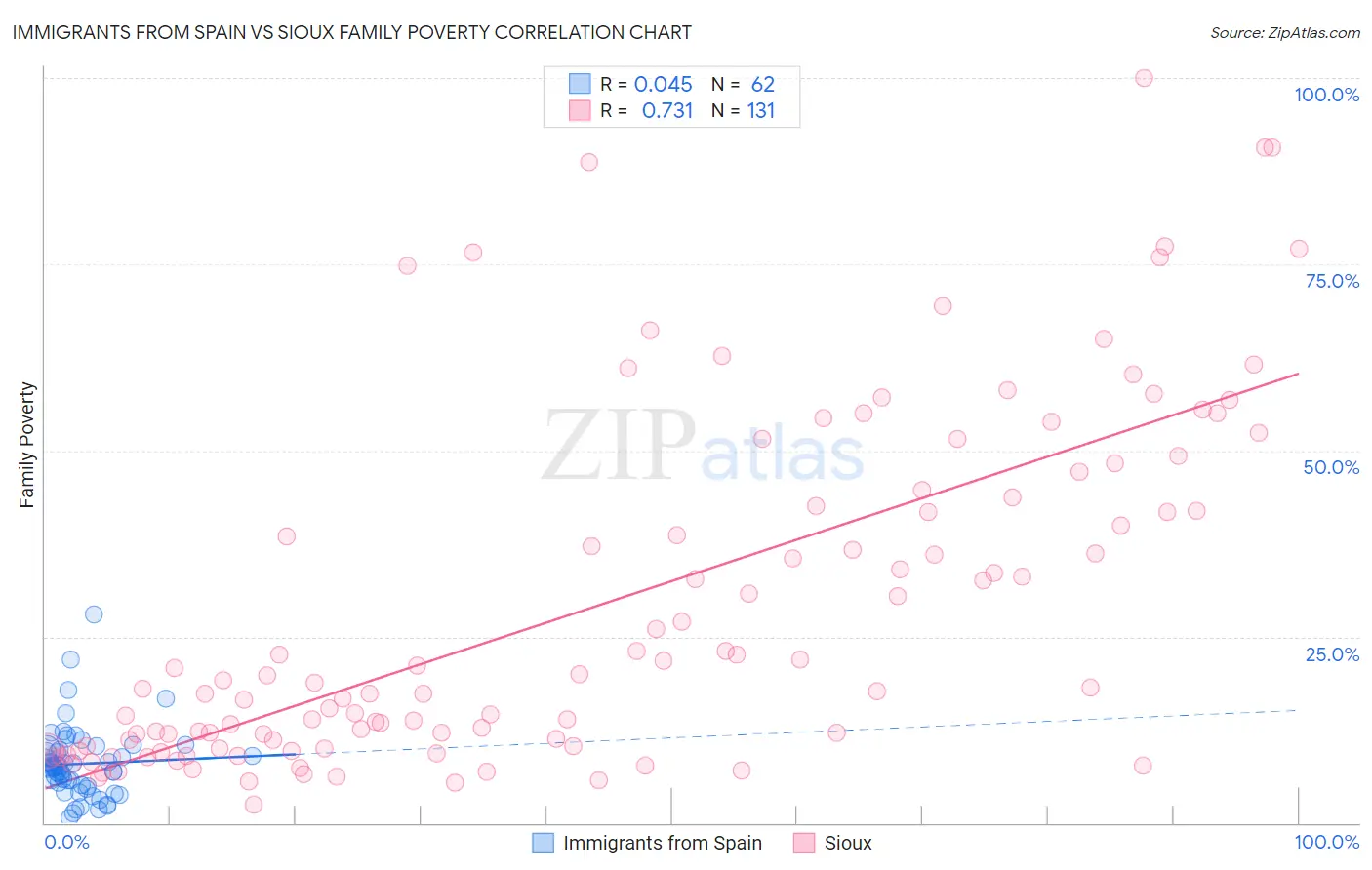 Immigrants from Spain vs Sioux Family Poverty