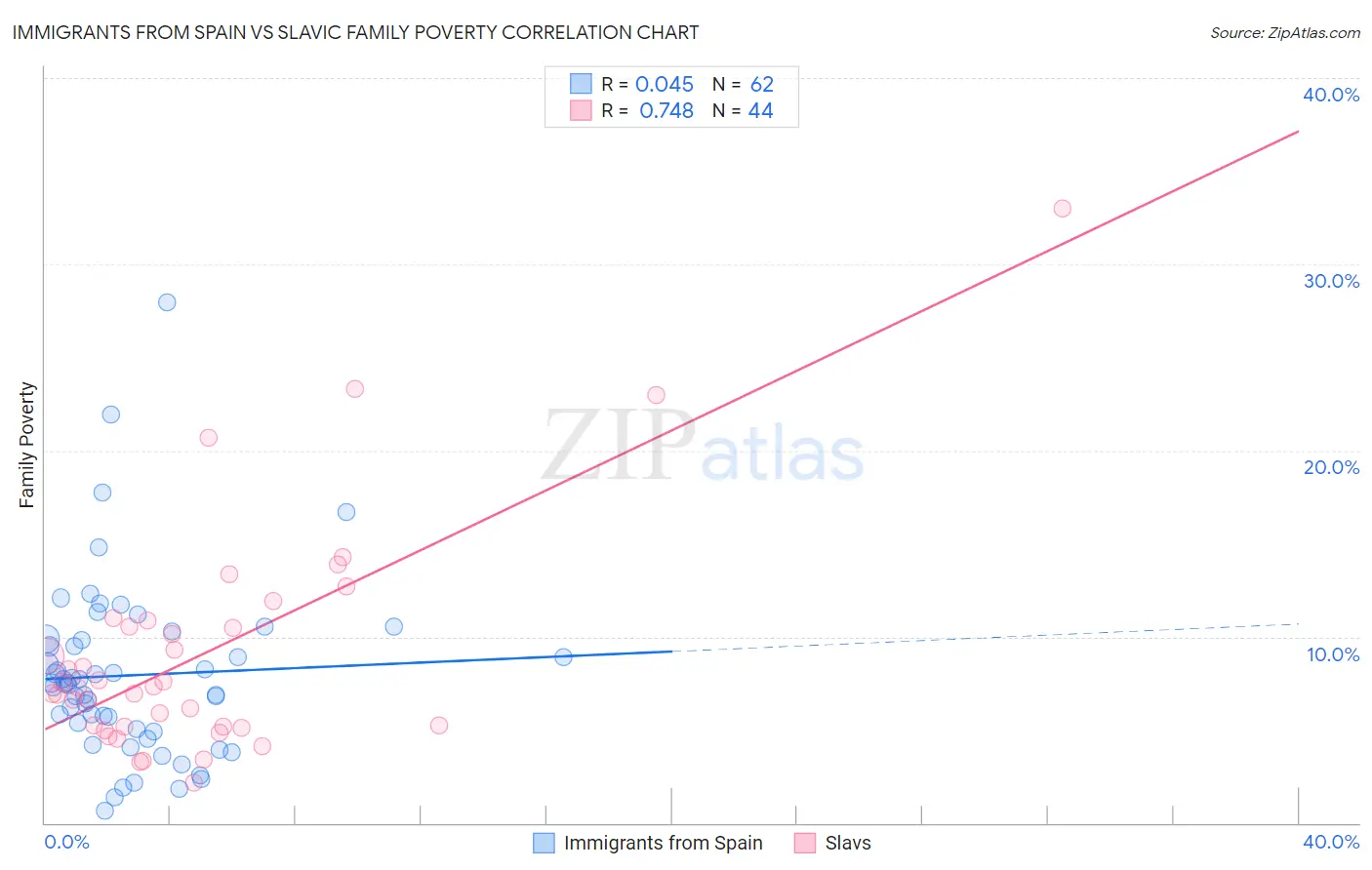 Immigrants from Spain vs Slavic Family Poverty
