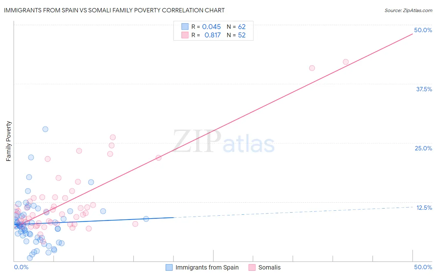 Immigrants from Spain vs Somali Family Poverty