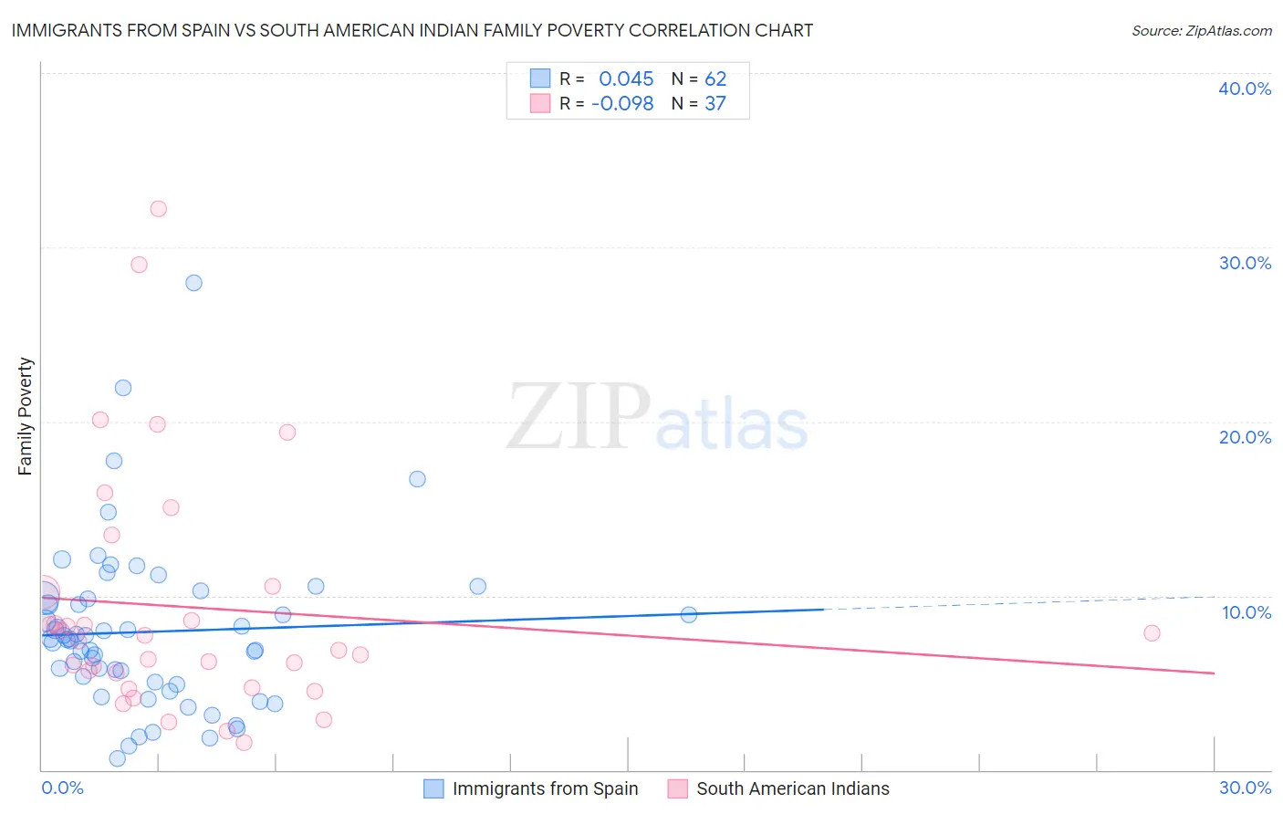 Immigrants from Spain vs South American Indian Family Poverty