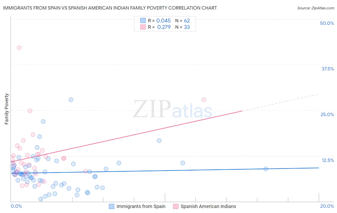 Immigrants from Spain vs Spanish American Indian Family Poverty