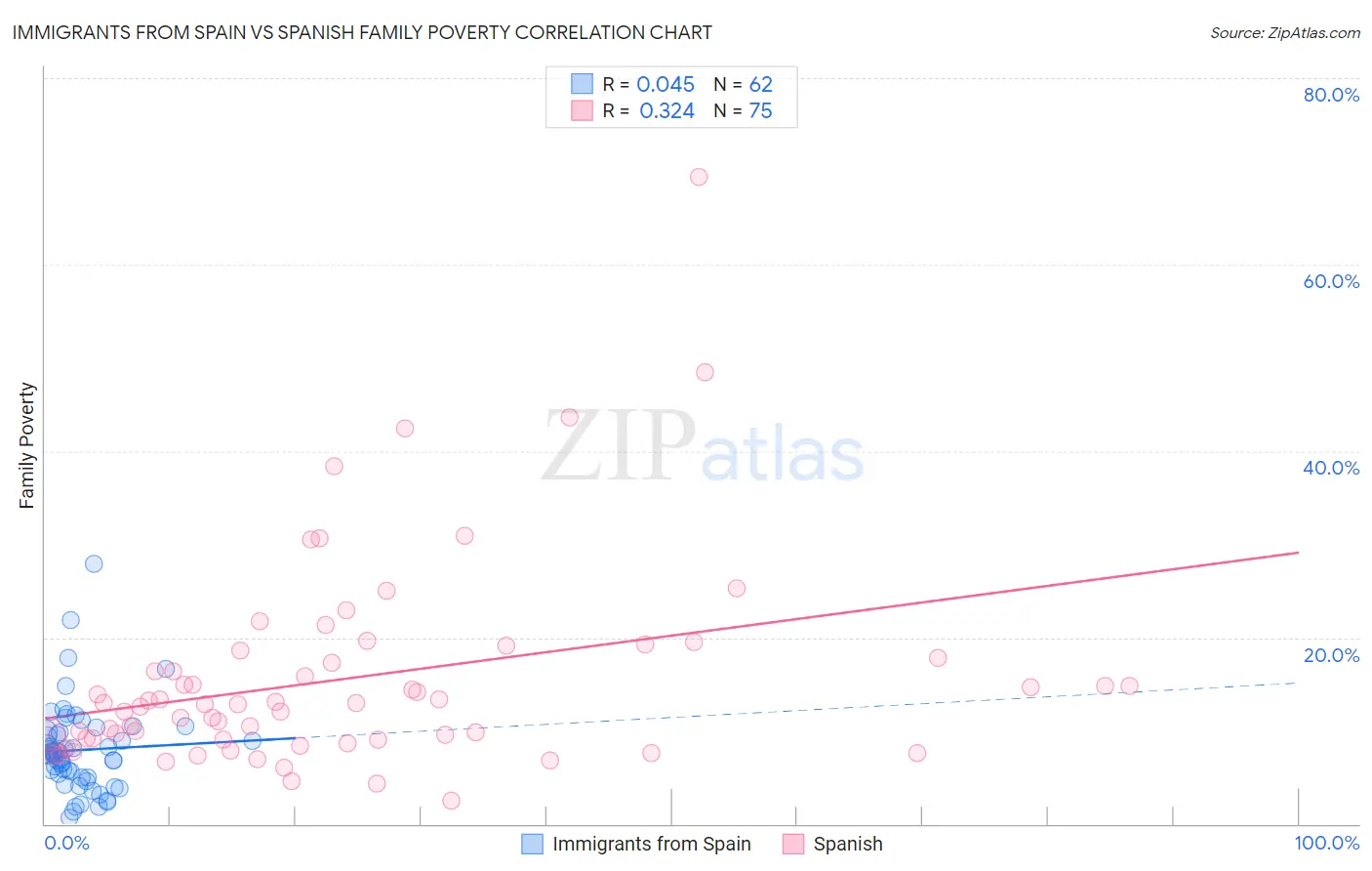 Immigrants from Spain vs Spanish Family Poverty