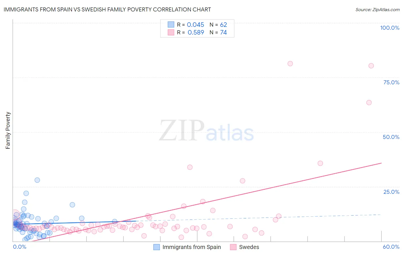 Immigrants from Spain vs Swedish Family Poverty