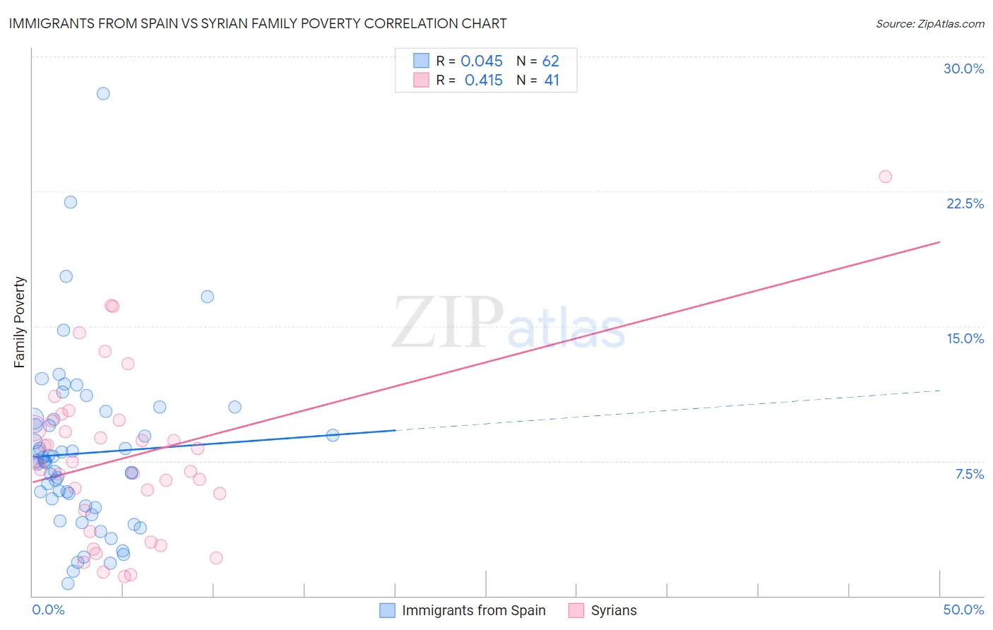 Immigrants from Spain vs Syrian Family Poverty