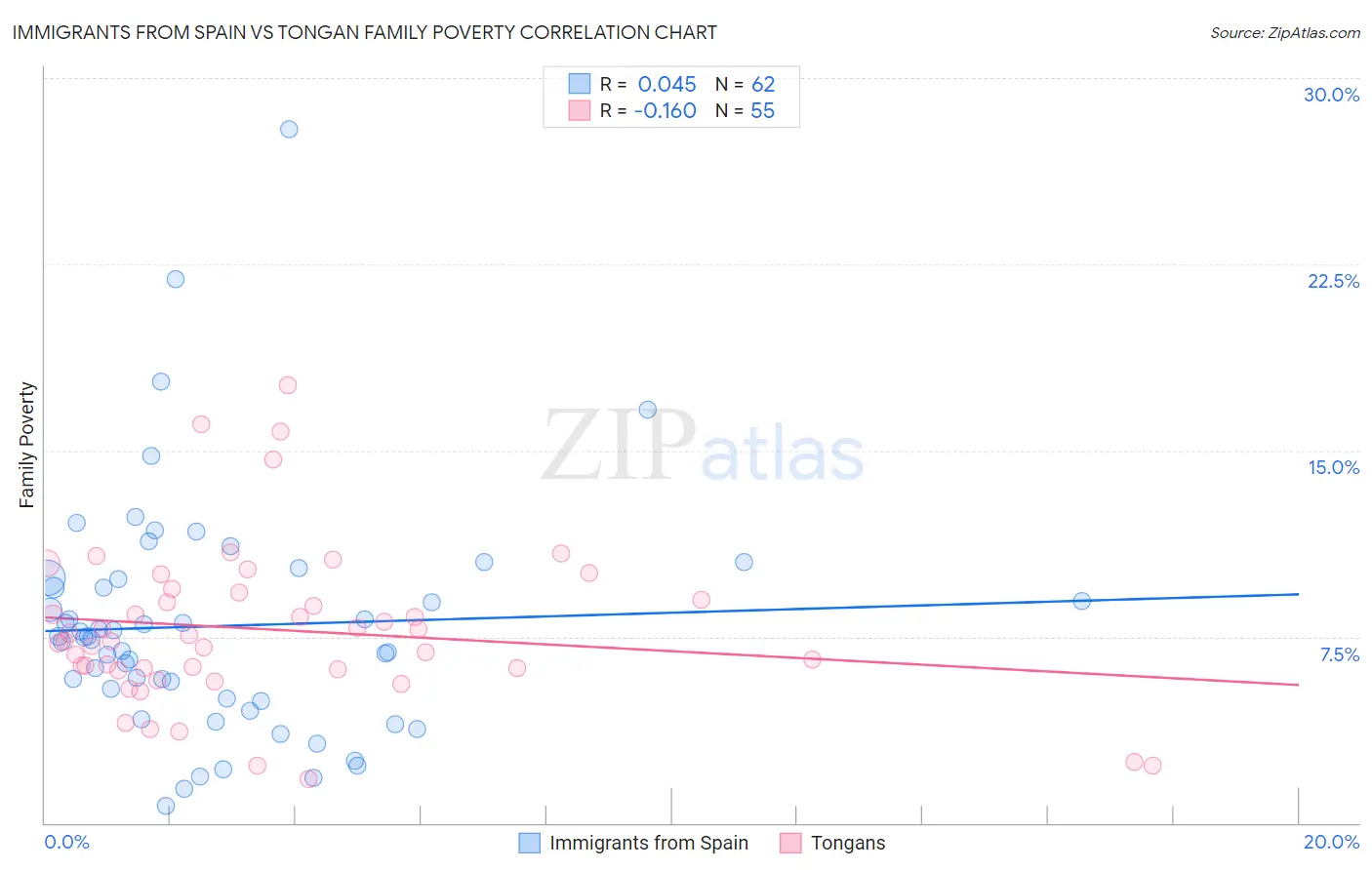 Immigrants from Spain vs Tongan Family Poverty