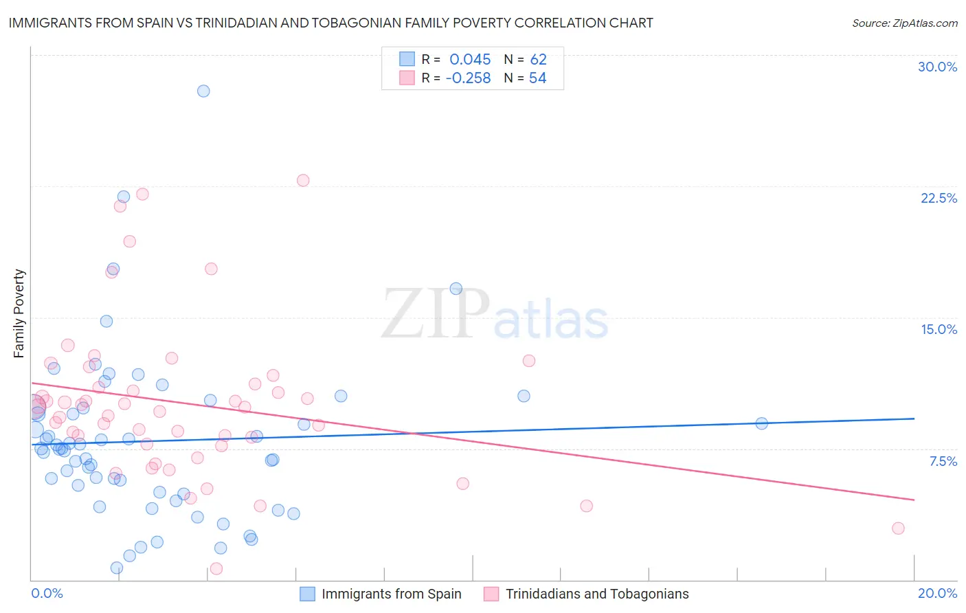 Immigrants from Spain vs Trinidadian and Tobagonian Family Poverty