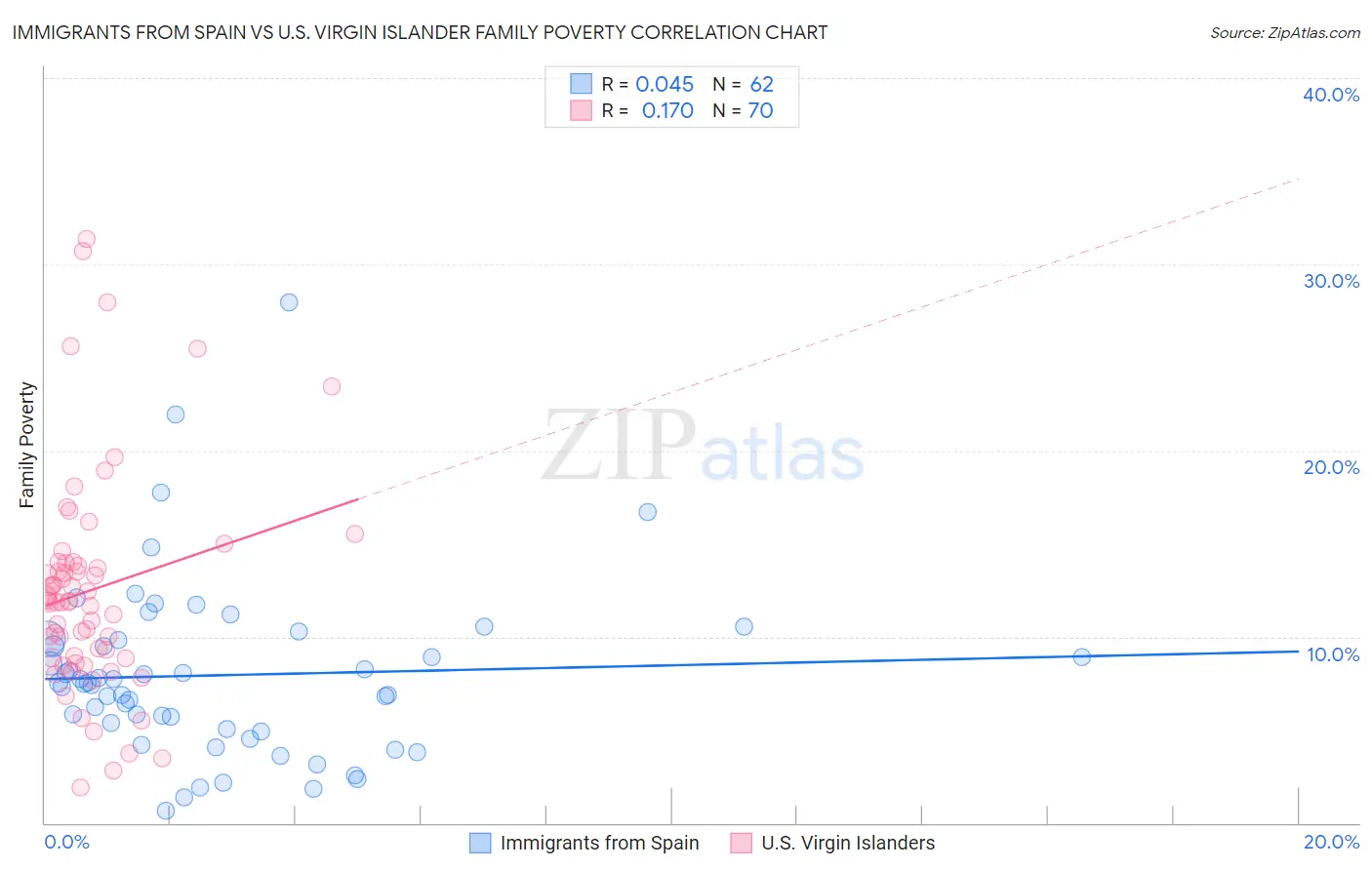 Immigrants from Spain vs U.S. Virgin Islander Family Poverty