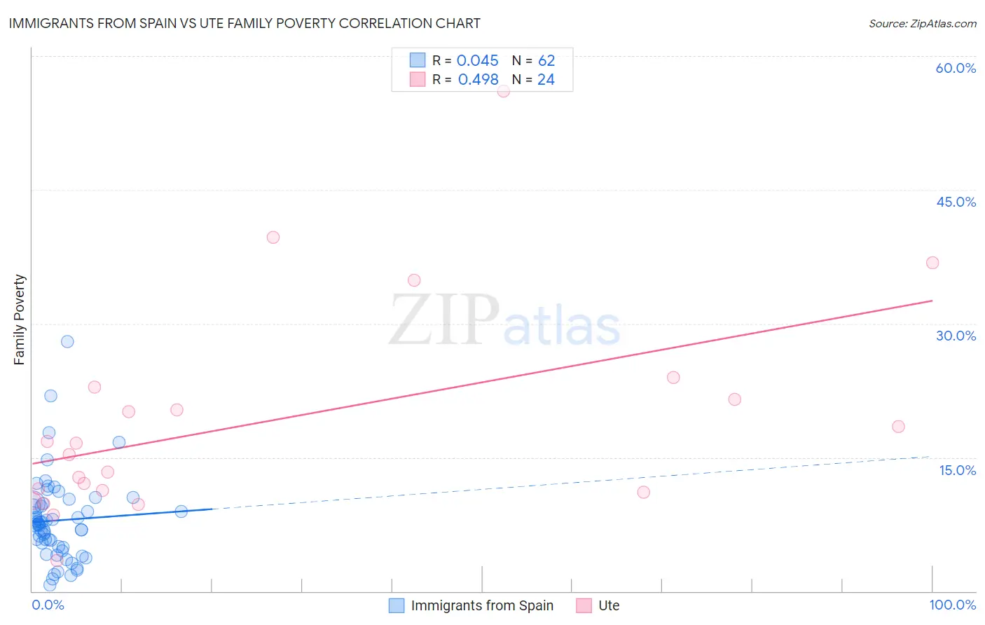 Immigrants from Spain vs Ute Family Poverty