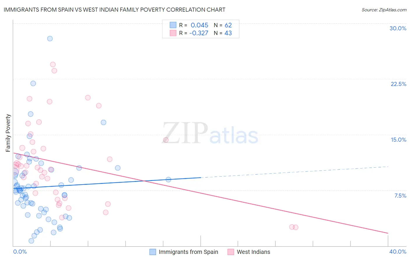 Immigrants from Spain vs West Indian Family Poverty