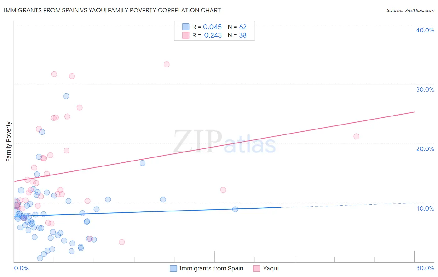 Immigrants from Spain vs Yaqui Family Poverty