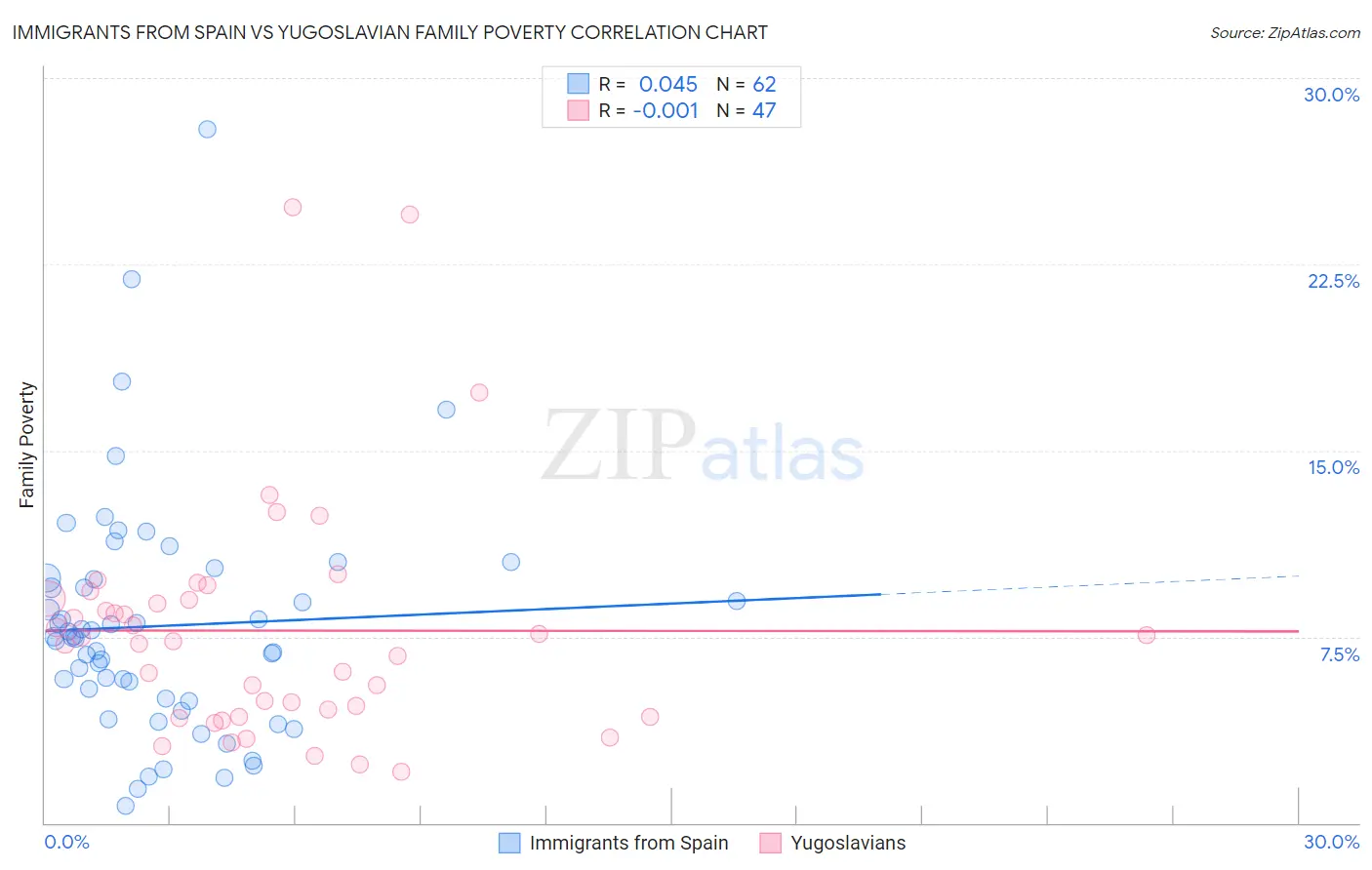 Immigrants from Spain vs Yugoslavian Family Poverty