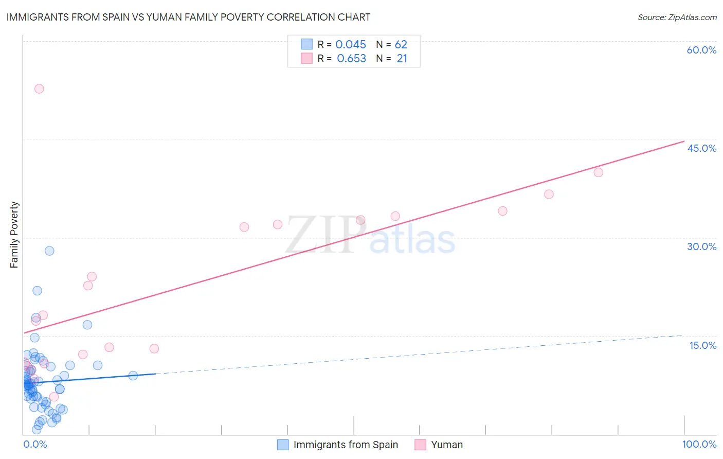 Immigrants from Spain vs Yuman Family Poverty