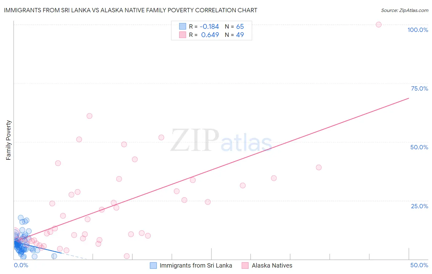 Immigrants from Sri Lanka vs Alaska Native Family Poverty
