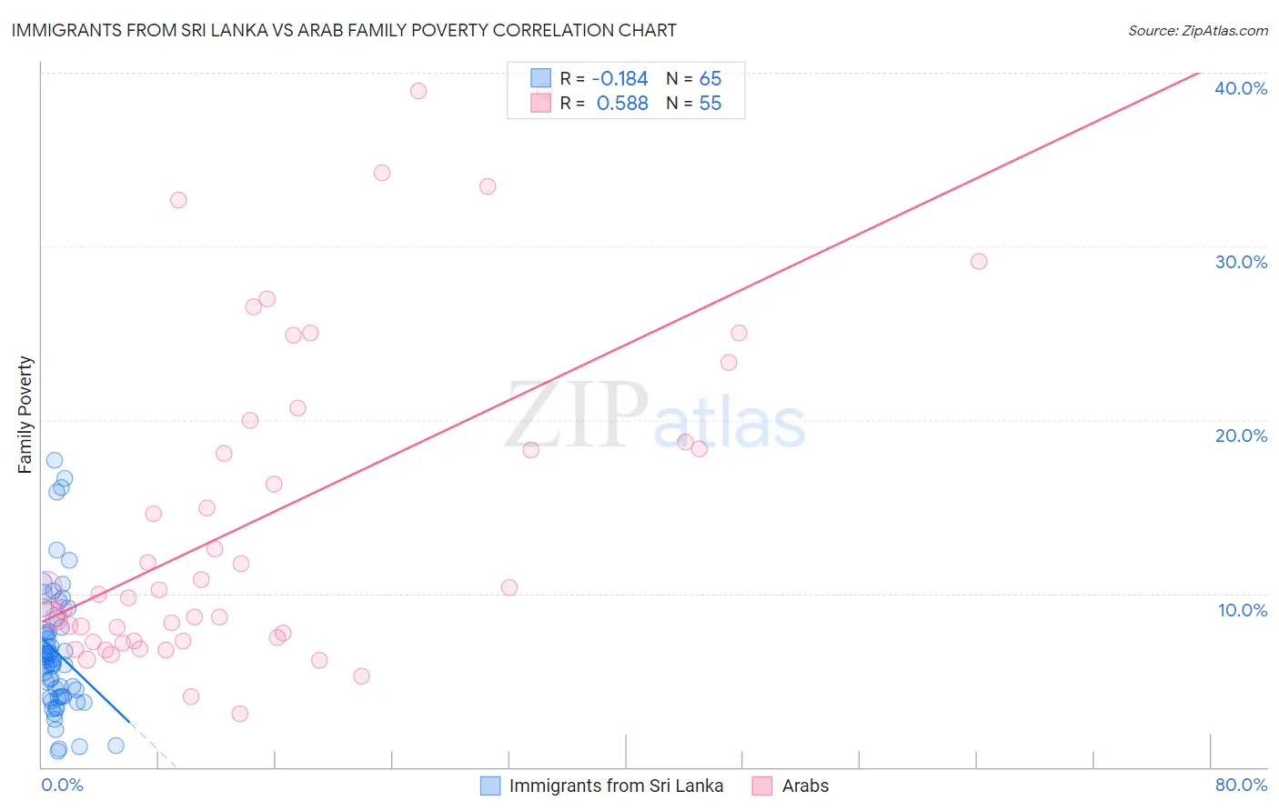 Immigrants from Sri Lanka vs Arab Family Poverty