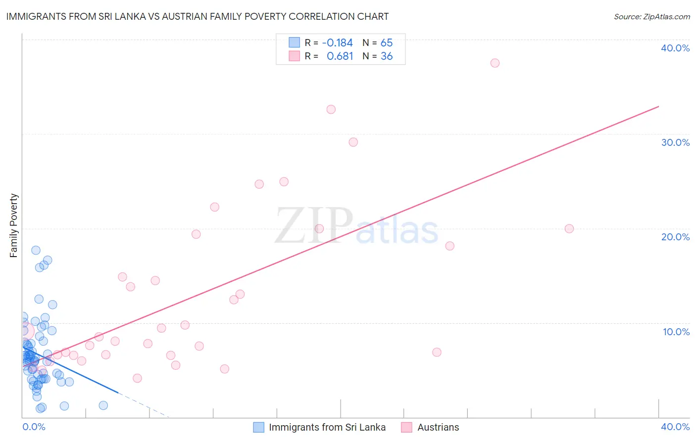Immigrants from Sri Lanka vs Austrian Family Poverty