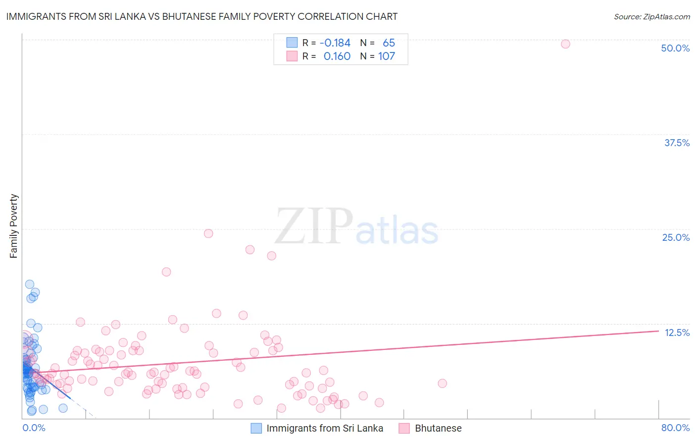 Immigrants from Sri Lanka vs Bhutanese Family Poverty