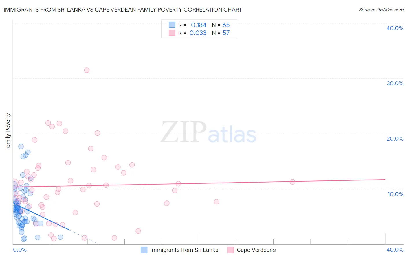 Immigrants from Sri Lanka vs Cape Verdean Family Poverty