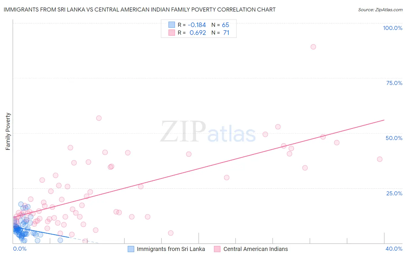 Immigrants from Sri Lanka vs Central American Indian Family Poverty