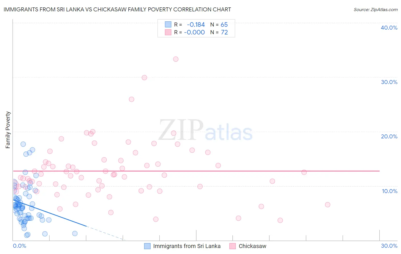 Immigrants from Sri Lanka vs Chickasaw Family Poverty
