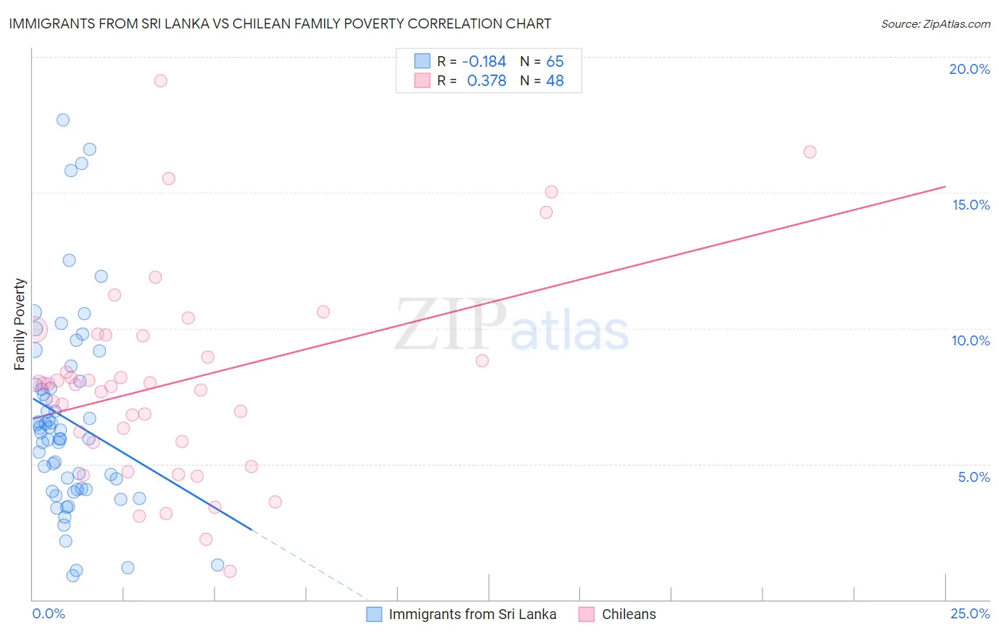 Immigrants from Sri Lanka vs Chilean Family Poverty
